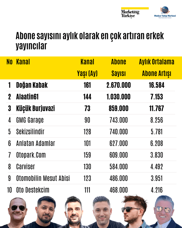 Otomotiv kanallarının reyting şampiyonları belli oldu!