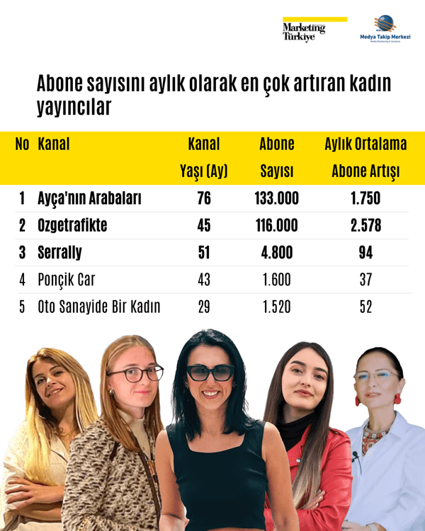 Otomotiv kanallarının reyting şampiyonları belli oldu!