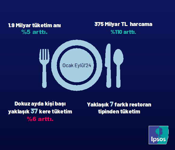 2024'te 2 milyar yemek siparişi verildi! 2024'te 2 milyar yemek siparişi verildi!