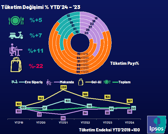 2024'te 2 milyar yemek siparişi verildi! 2024'te 2 milyar yemek siparişi verildi!