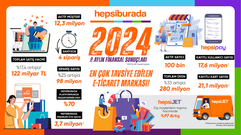 Hepsiburada, saatte 96 yeni müşteri kazandı Hepsiburada, saatte 96 yeni müşteri kazandı