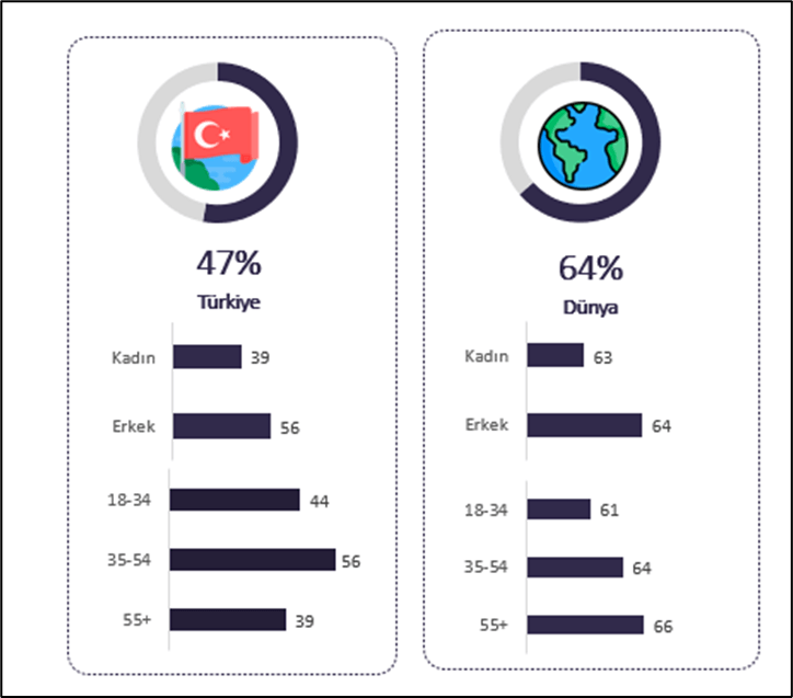 Araştırma: Dijitalde başımıza gelmeyen kalmadı! Araştırma: Dijitalde başımıza gelmeyen kalmadı!