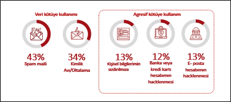 Araştırma: Dijitalde başımıza gelmeyen kalmadı! Araştırma: Dijitalde başımıza gelmeyen kalmadı!