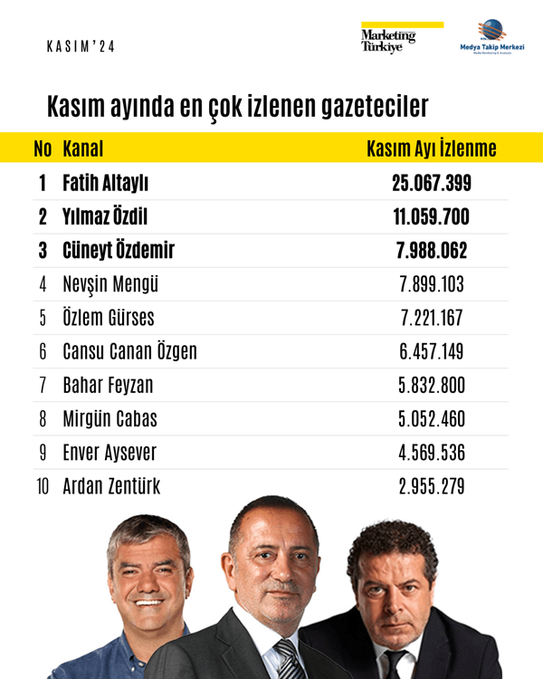 Kasım ayının reyting şampiyonu gazetecileri belli oldu!
