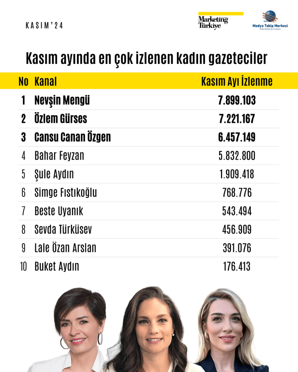 Kasım ayının reyting şampiyonu gazetecileri belli oldu!