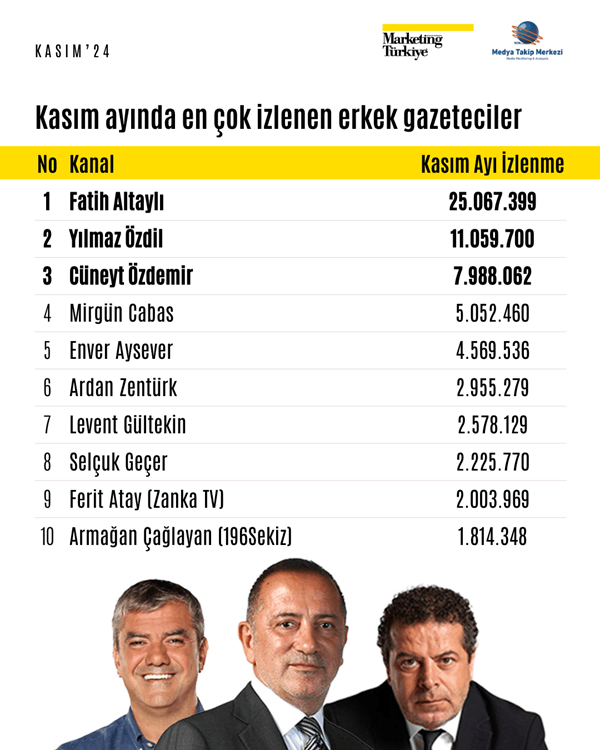 Kasım ayının reyting şampiyonu gazetecileri belli oldu!