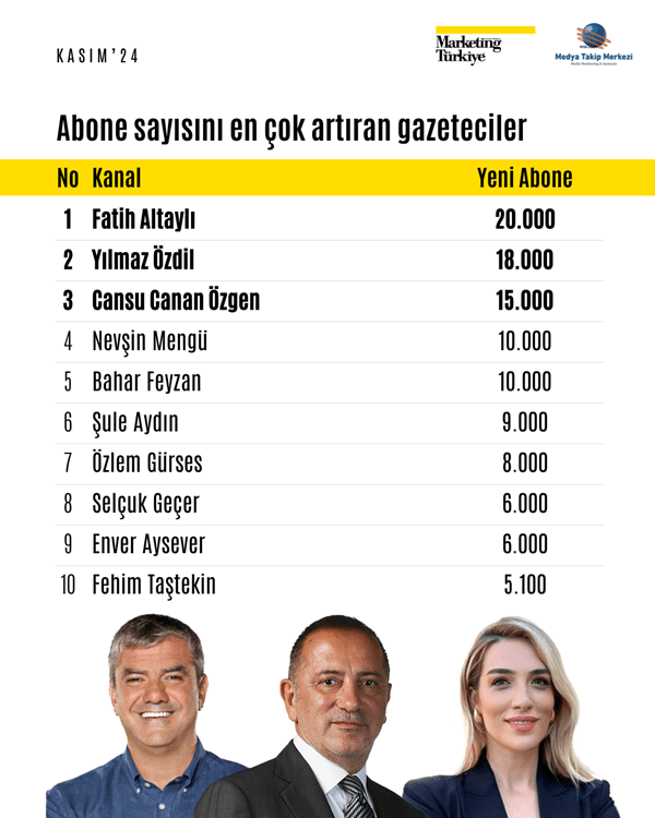 Kasım ayının reyting şampiyonu gazetecileri belli oldu!