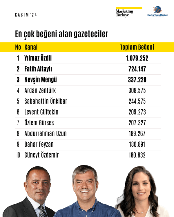 Kasım ayının reyting şampiyonu gazetecileri belli oldu!