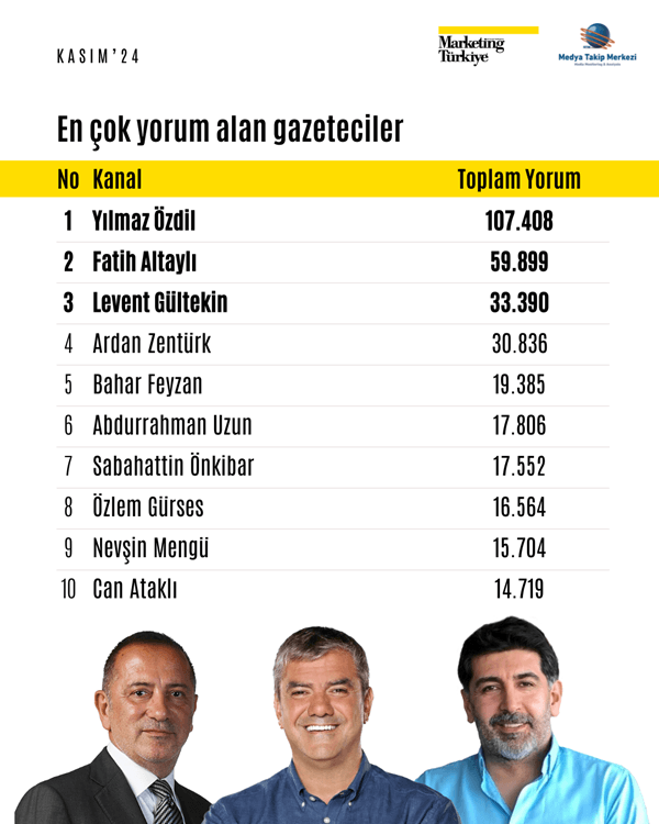 Kasım ayının reyting şampiyonu gazetecileri belli oldu!