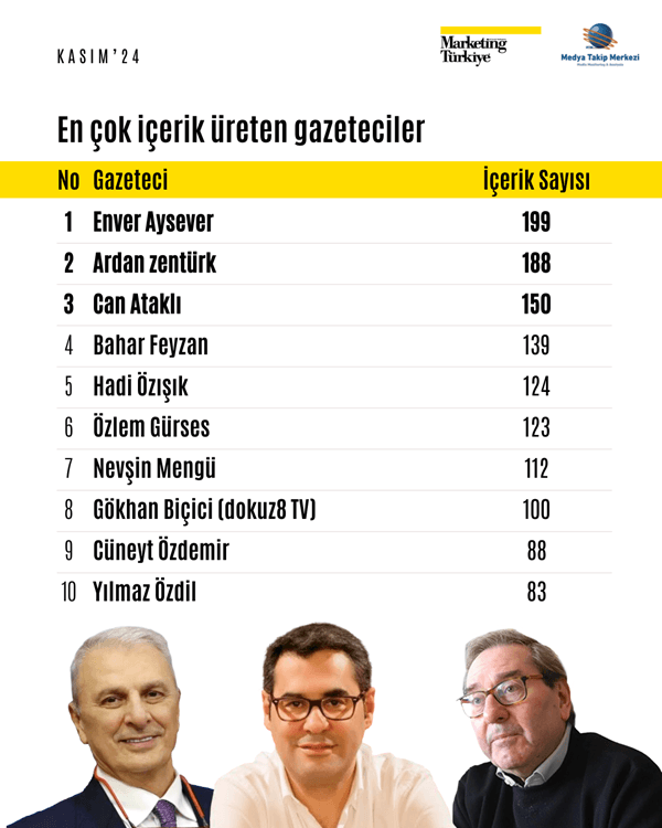 Kasım ayının reyting şampiyonu gazetecileri belli oldu!