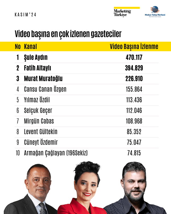 Kasım ayının reyting şampiyonu gazetecileri belli oldu!