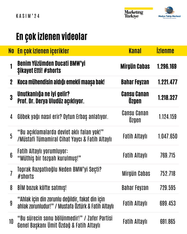 Kasım ayının reyting şampiyonu gazetecileri belli oldu!
