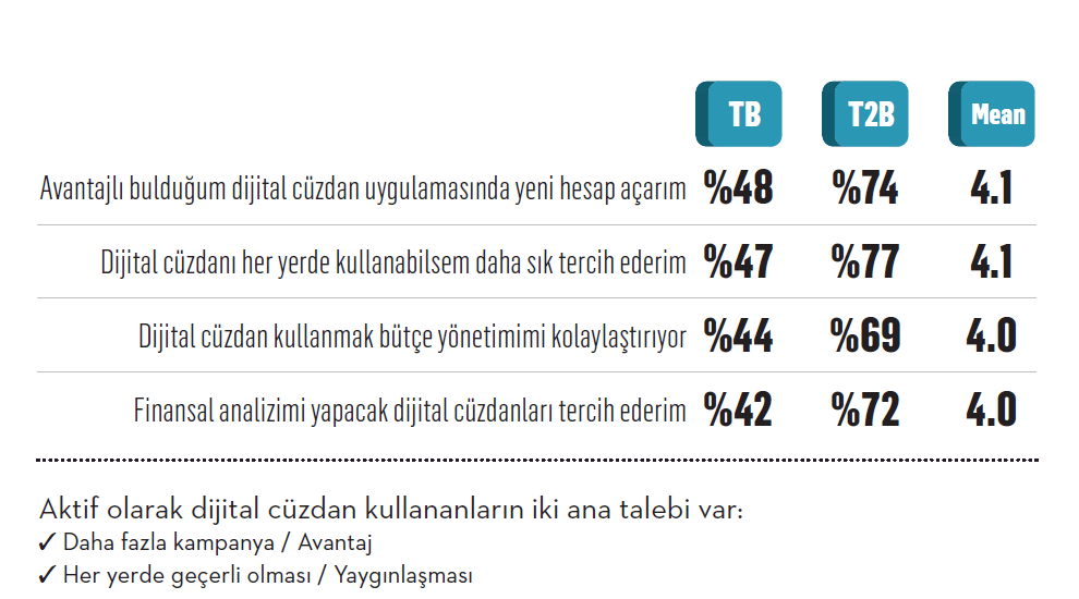 Dijital cüzdana tüketici hazır ama mağazalar değil! Dijital cüzdana tüketici hazır ama mağazalar değil!