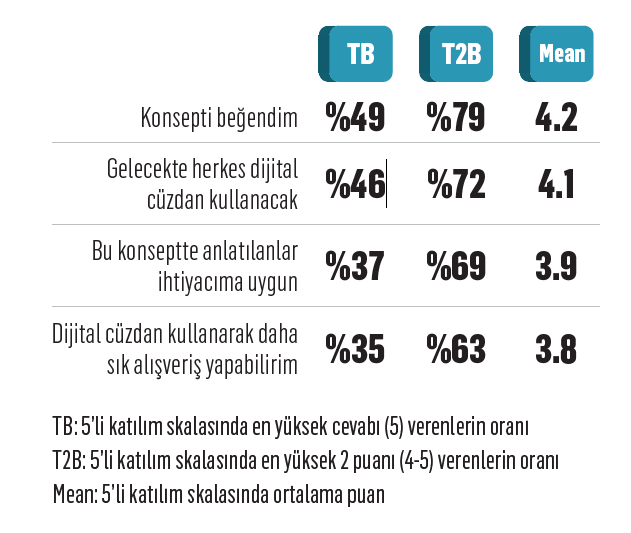 Dijital cüzdana tüketici hazır ama mağazalar değil! Dijital cüzdana tüketici hazır ama mağazalar değil!