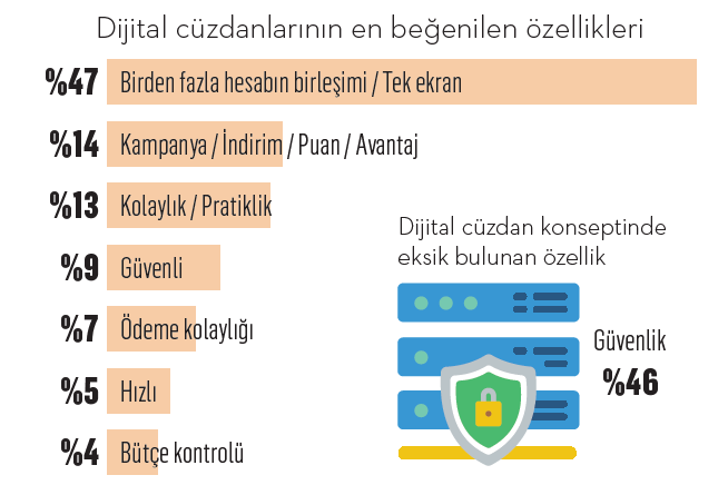 Dijital cüzdana tüketici hazır ama mağazalar değil! Dijital cüzdana tüketici hazır ama mağazalar değil!