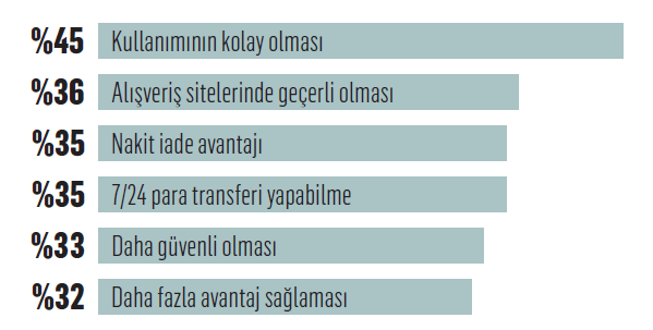 Dijital cüzdana tüketici hazır ama mağazalar değil! Dijital cüzdana tüketici hazır ama mağazalar değil!