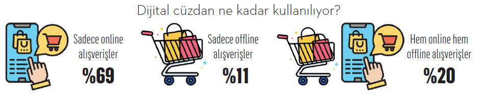 Dijital cüzdana tüketici hazır ama mağazalar değil! Dijital cüzdana tüketici hazır ama mağazalar değil!