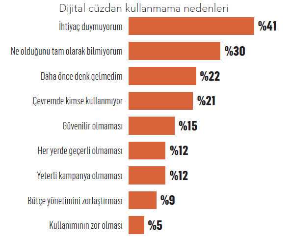 Dijital cüzdana tüketici hazır ama mağazalar değil! Dijital cüzdana tüketici hazır ama mağazalar değil!