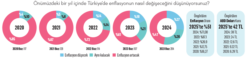 Üst düzey yöneticiler: 2025’in gelişi 2024’ten belli! Üst düzey yöneticiler: 2025’in gelişi 2024’ten belli!