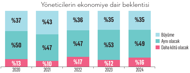 Üst düzey yöneticiler: 2025’in gelişi 2024’ten belli! Üst düzey yöneticiler: 2025’in gelişi 2024’ten belli!