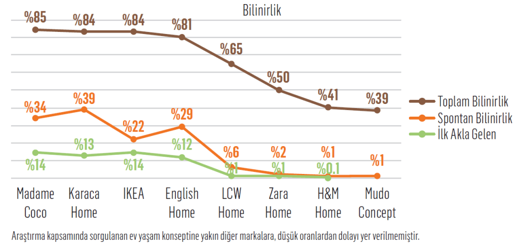 Perakendenin parlayan yıldızı: “Ev yaşam mağazaları” Perakendenin parlayan yıldızı: “Ev yaşam mağazaları”