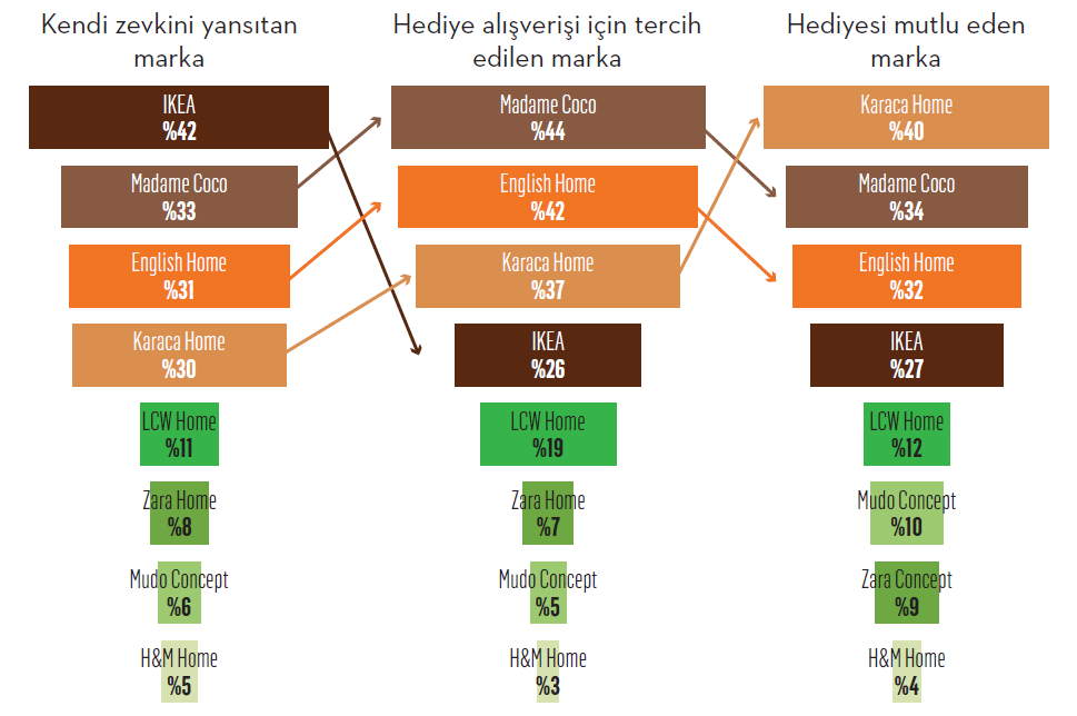Perakendenin parlayan yıldızı: “Ev yaşam mağazaları” Perakendenin parlayan yıldızı: “Ev yaşam mağazaları”
