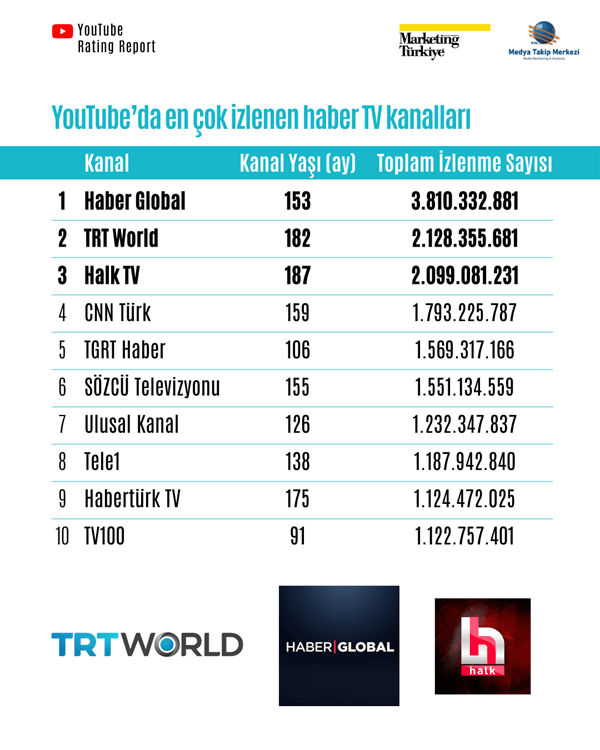 YouTube’da en çok izlenen televizyon kanalları