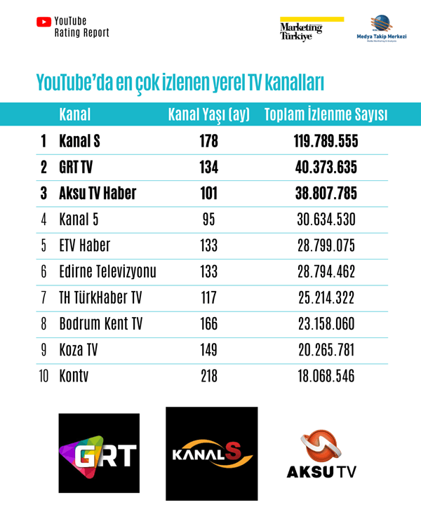 YouTube’da en çok izlenen televizyon kanalları