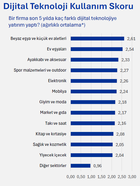 Dijital dönüşümün öncü sektörleri hangileri? Dijital dönüşümün öncü sektörleri hangileri?