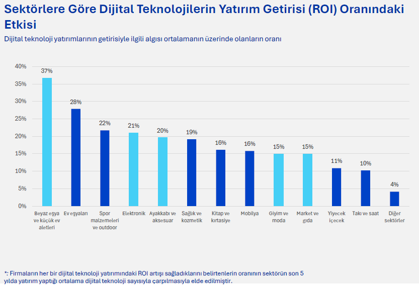 Dijital dönüşümün öncü sektörleri hangileri? Dijital dönüşümün öncü sektörleri hangileri?