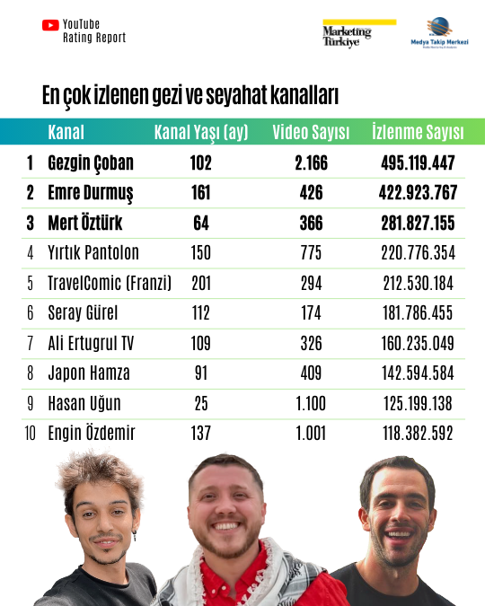 YouTube’da seyahat zamanı: Zirvedeki "gezginler" belli oldu! YouTube’da seyahat zamanı: Zirvedeki "gezginler" belli oldu!