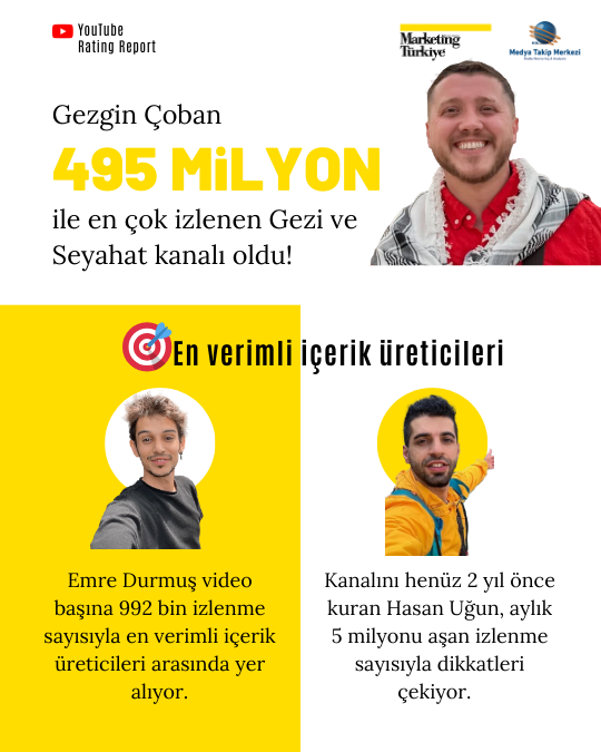 YouTube’da seyahat zamanı: Zirvedeki "gezginler" belli oldu! YouTube’da seyahat zamanı: Zirvedeki "gezginler" belli oldu!
