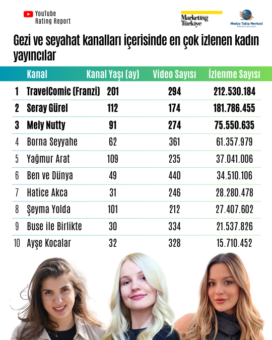 YouTube’da seyahat zamanı: Zirvedeki "gezginler" belli oldu! YouTube’da seyahat zamanı: Zirvedeki "gezginler" belli oldu!