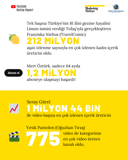 YouTube’da seyahat zamanı: Zirvedeki "gezginler" belli oldu! YouTube’da seyahat zamanı: Zirvedeki "gezginler" belli oldu!