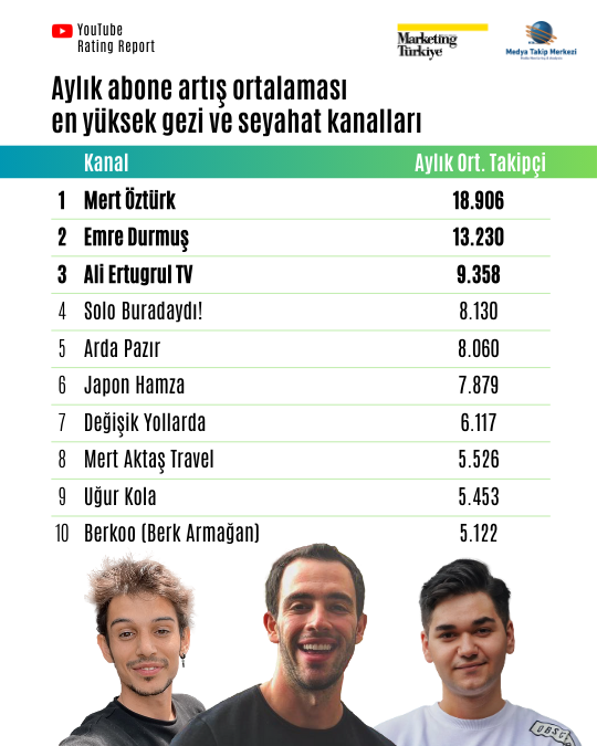YouTube’da seyahat zamanı: Zirvedeki "gezginler" belli oldu! YouTube’da seyahat zamanı: Zirvedeki "gezginler" belli oldu!