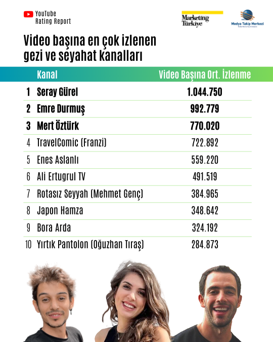 YouTube’da seyahat zamanı: Zirvedeki "gezginler" belli oldu! YouTube’da seyahat zamanı: Zirvedeki "gezginler" belli oldu!