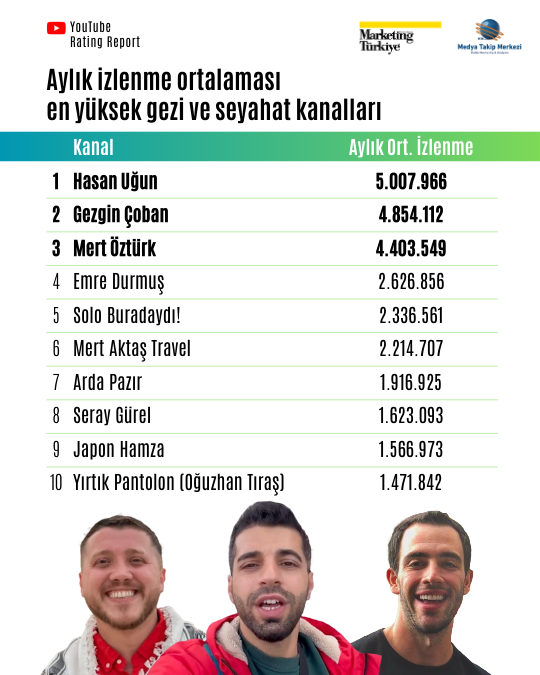 YouTube’da seyahat zamanı: Zirvedeki "gezginler" belli oldu! YouTube’da seyahat zamanı: Zirvedeki "gezginler" belli oldu!