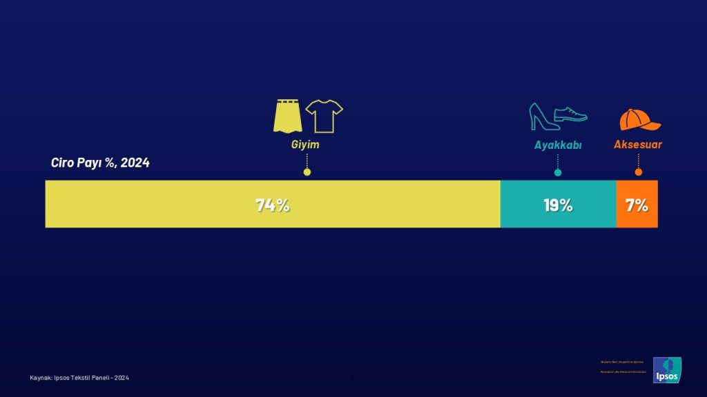 Tüketiciler harcamalarının yüzde 74’ünü giyime ayırdı! Tüketiciler harcamalarının yüzde 74’ünü giyime ayırdı!