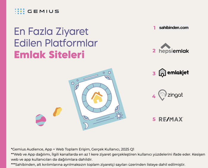 2025'in ilk çeyreğinde en çok ziyaret edilen dijital platformlar belli oldu! 2025'in ilk çeyreğinde en çok ziyaret edilen dijital platformlar belli oldu!