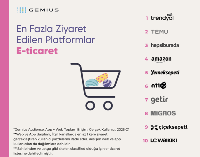 2025'in ilk çeyreğinde en çok ziyaret edilen dijital platformlar belli oldu! 2025'in ilk çeyreğinde en çok ziyaret edilen dijital platformlar belli oldu!