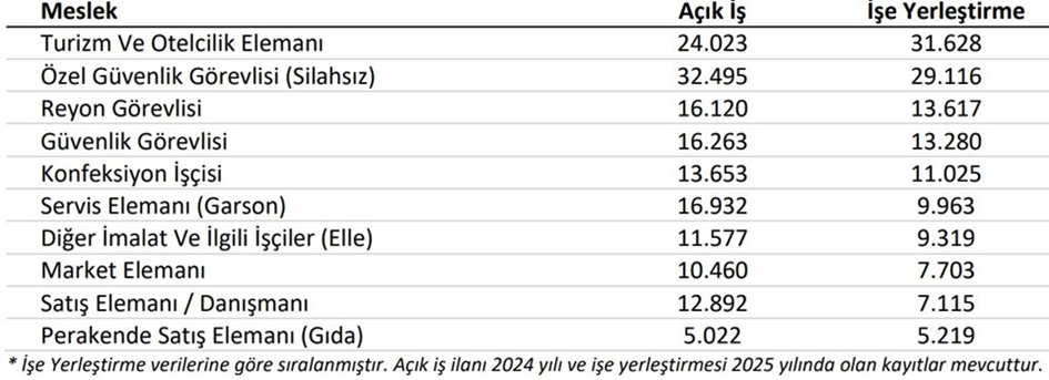 İŞKUR en çok eleman açığı olan sektörleri açıkladı İŞKUR en çok eleman açığı olan sektörleri açıkladı