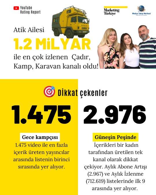 YouTube'un zirvesine "kamp kuranlar" belli oldu YouTube'un zirvesine "kamp kuranlar" belli oldu