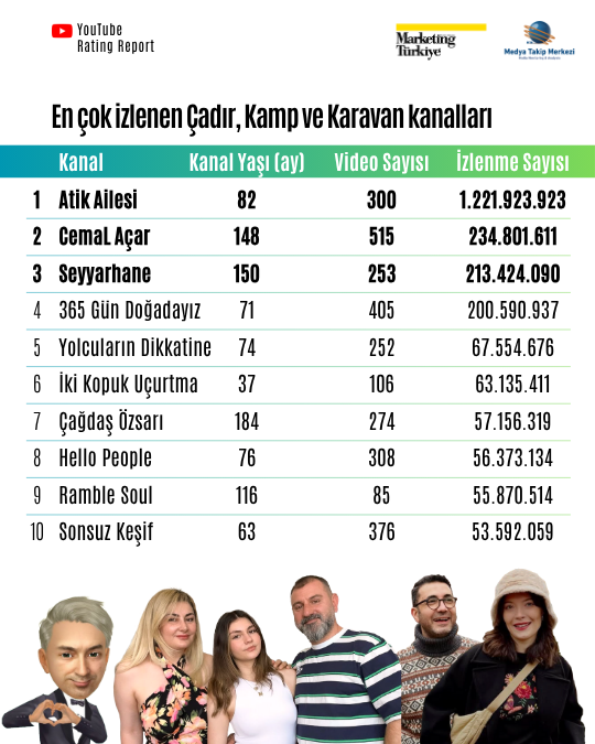 YouTube'un zirvesine "kamp kuranlar" belli oldu YouTube'un zirvesine "kamp kuranlar" belli oldu
