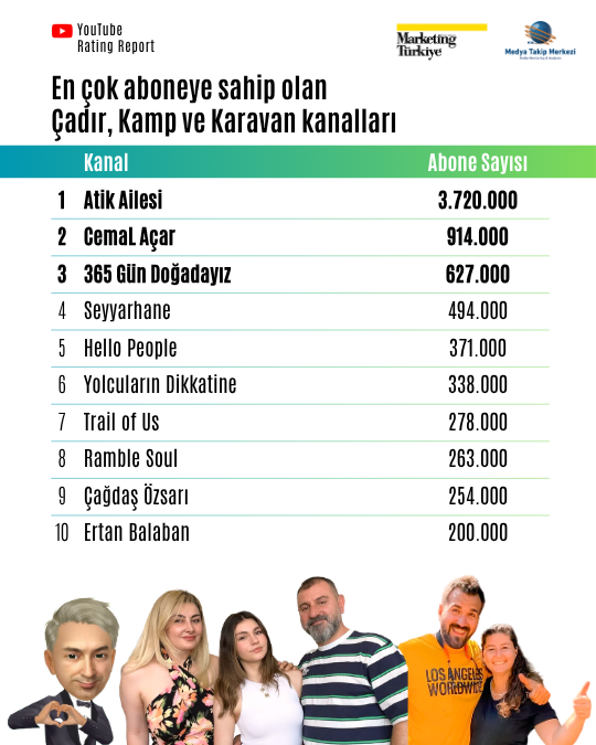 YouTube'un zirvesine "kamp kuranlar" belli oldu YouTube'un zirvesine "kamp kuranlar" belli oldu
