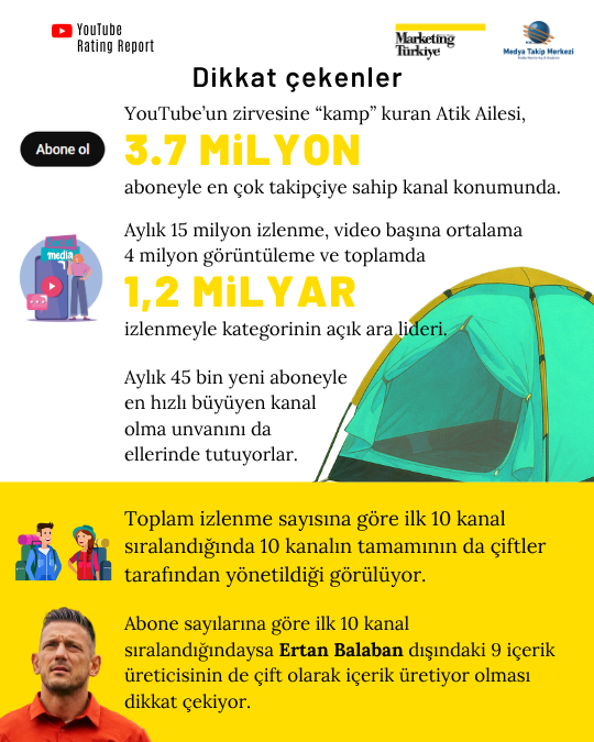 YouTube'un zirvesine "kamp kuranlar" belli oldu YouTube'un zirvesine "kamp kuranlar" belli oldu