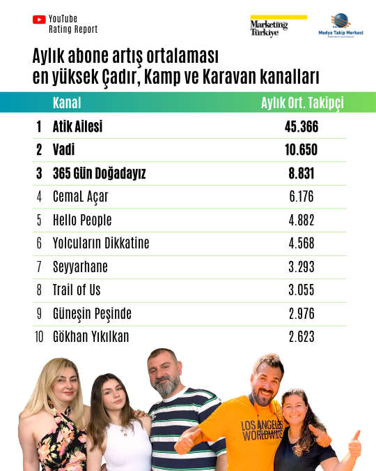YouTube'un zirvesine "kamp kuranlar" belli oldu YouTube'un zirvesine "kamp kuranlar" belli oldu