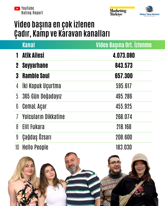 YouTube'un zirvesine "kamp kuranlar" belli oldu YouTube'un zirvesine "kamp kuranlar" belli oldu
