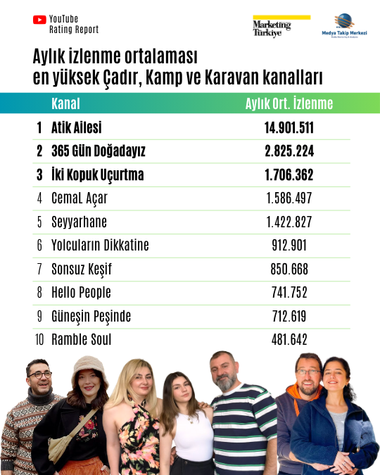 YouTube'un zirvesine "kamp kuranlar" belli oldu YouTube'un zirvesine "kamp kuranlar" belli oldu