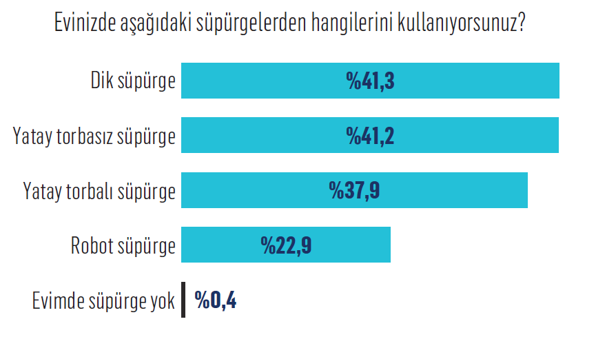 Elektrikli süpürge alışkanlıkları değişiyor! Elektrikli süpürge alışkanlıkları değişiyor!