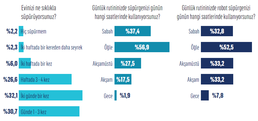 Elektrikli süpürge alışkanlıkları değişiyor! Elektrikli süpürge alışkanlıkları değişiyor!